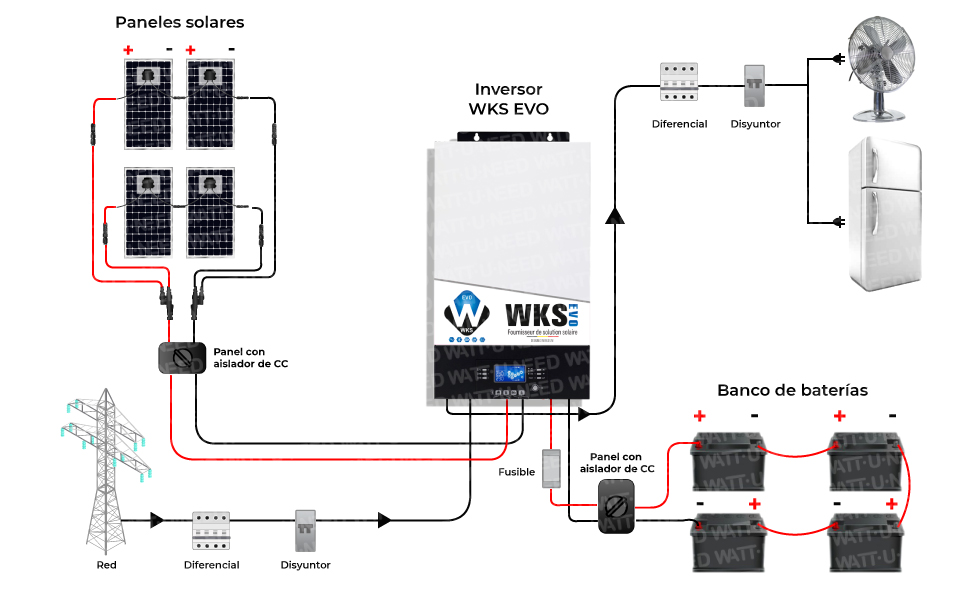 Diagrama esquemático del funcionamiento del kit de 4 paneles y 4 baterías de 12V con el inversor WKS EVO 5KVA 48V